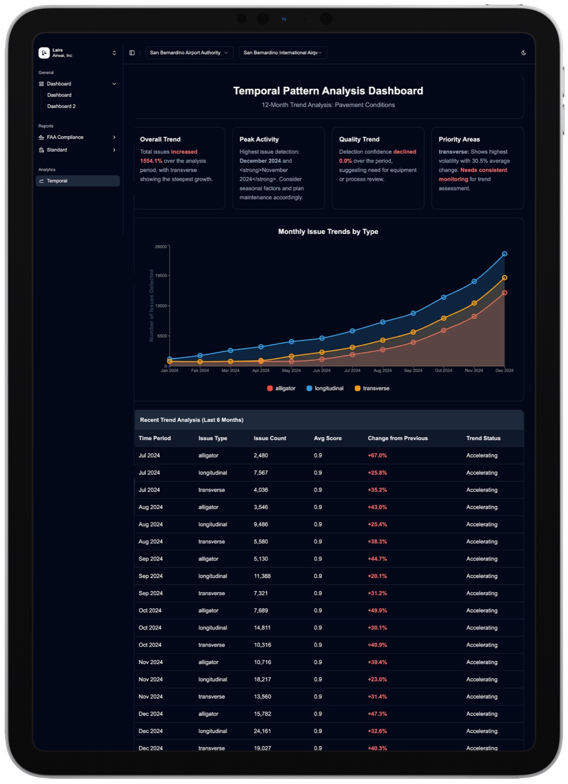 LAIRA dashboard — temporal pattern analysis